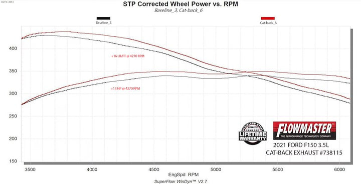 Flowmaster Signature Series Cat-Back Exhaust for F-150 (2021-2025) Black - 738115